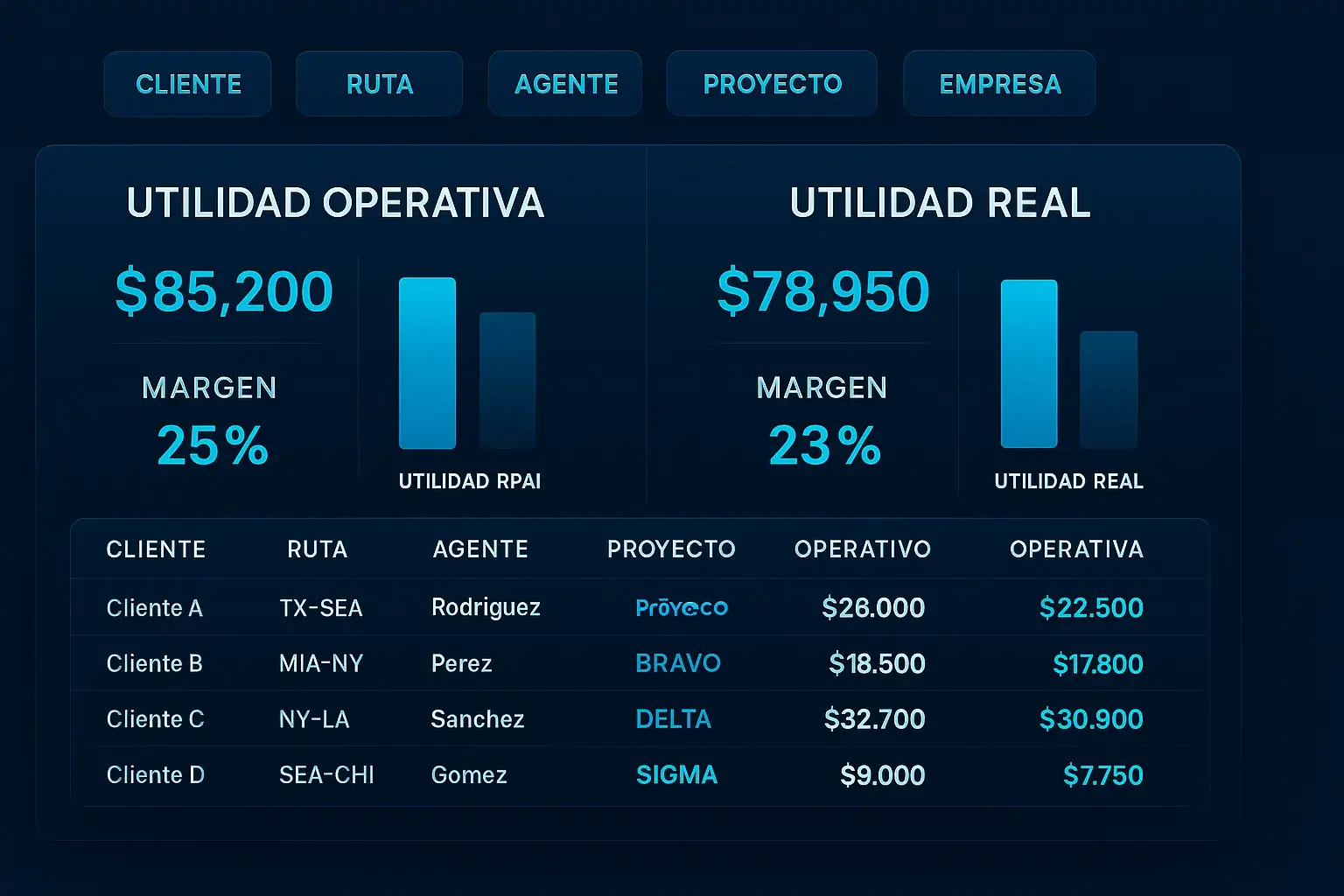 Utilidad operativa y real