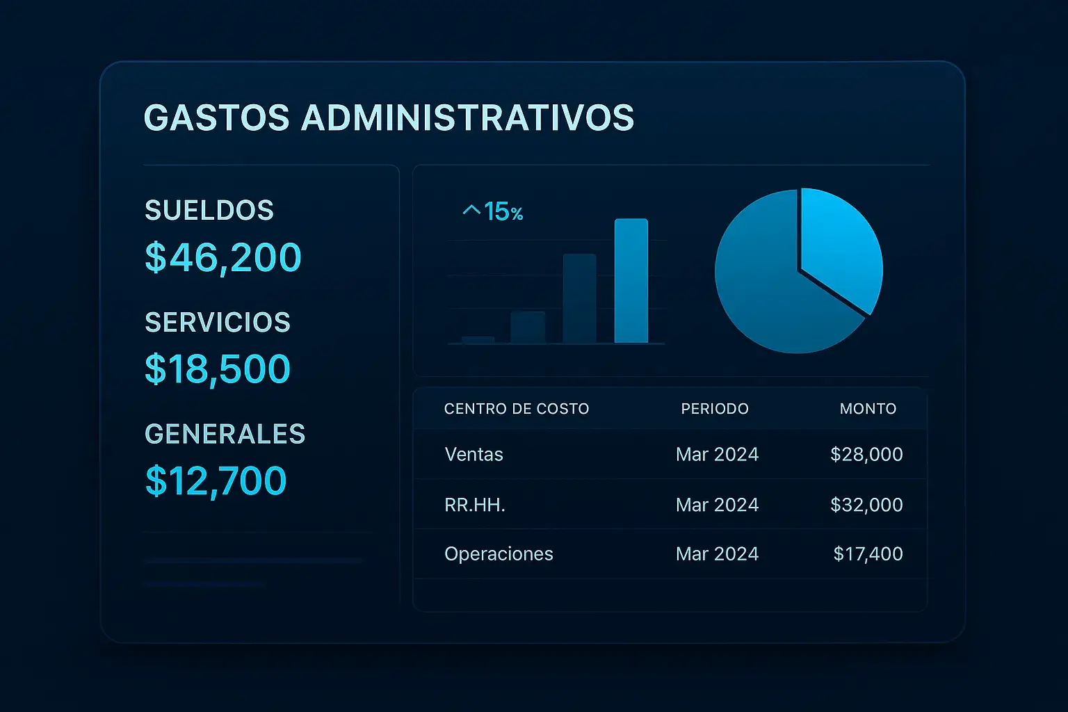 Gastos administrativos