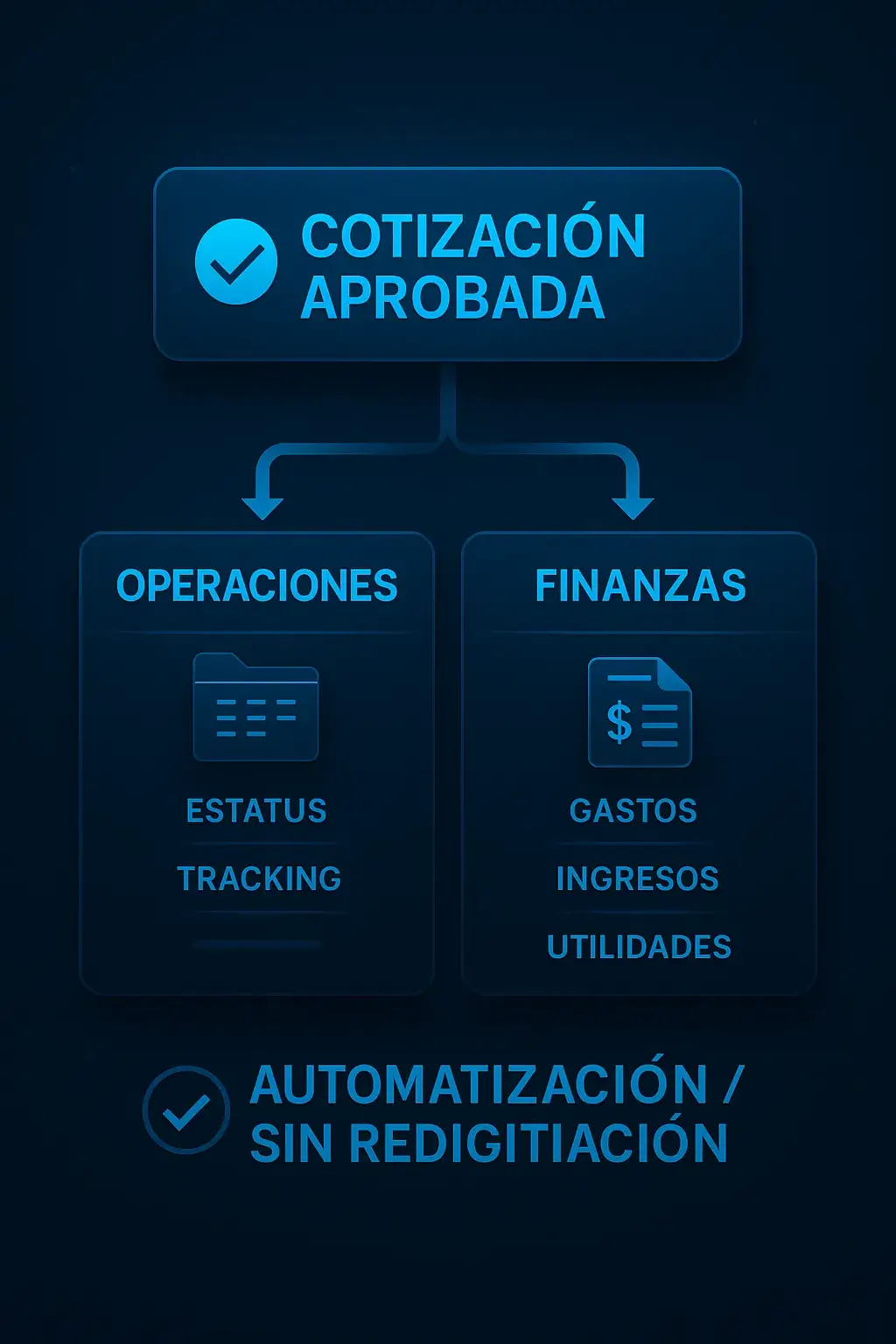 Flujo hacia Operaciones y Finanzas