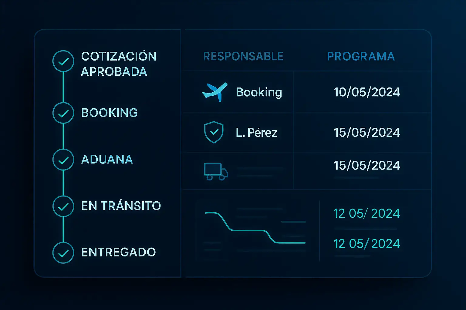 Línea de tiempo operativa