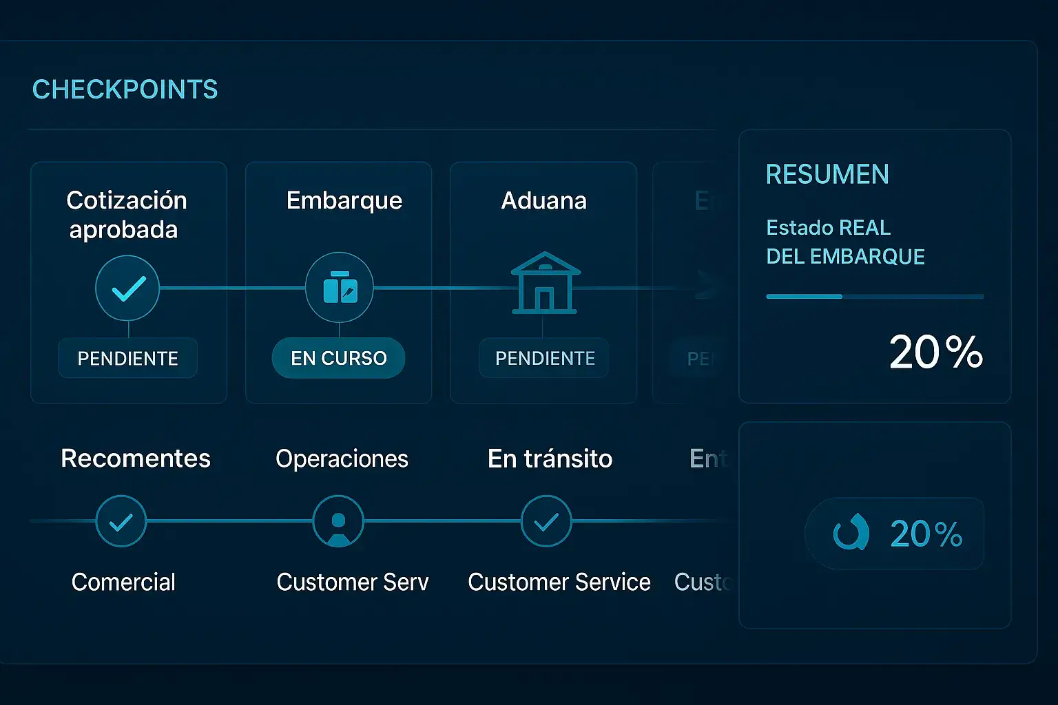 Línea de tiempo con checkpoints desde origen a entrega